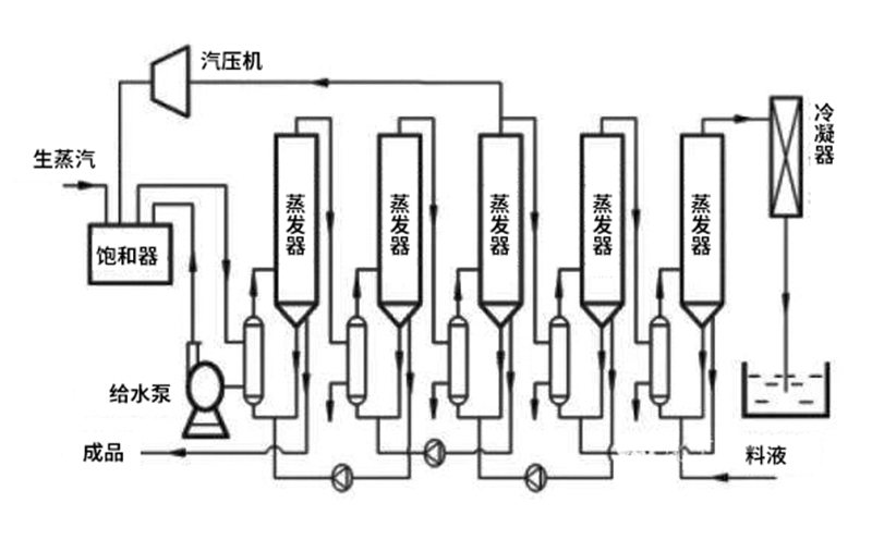 多效mvr蒸发器结构图